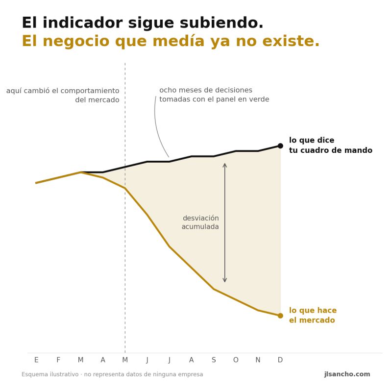 El mercado cambió en marzo. El cuadro de mando se enteró en noviembre.