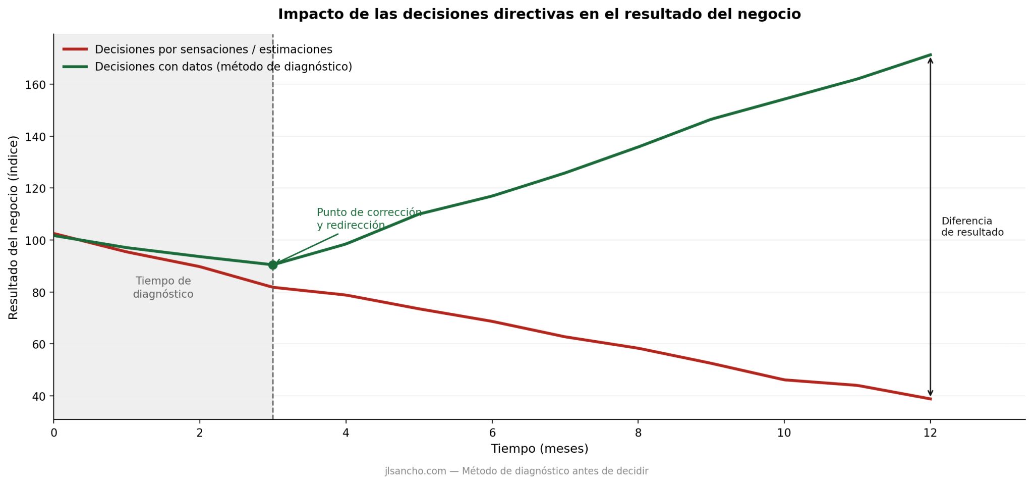 Formación con datos, no con sensaciones.