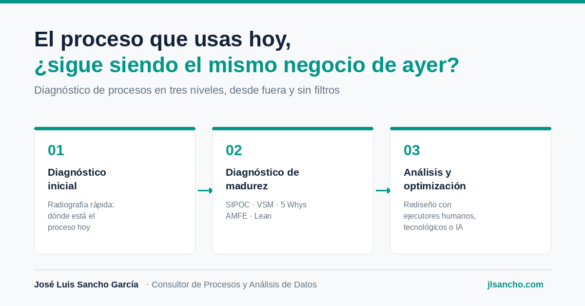 ¿Y si el proceso que usas cada día ya no representa cómo trabaja tu empresa?