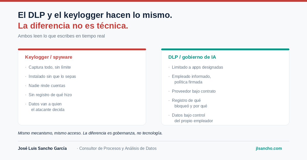 El DLP que 
