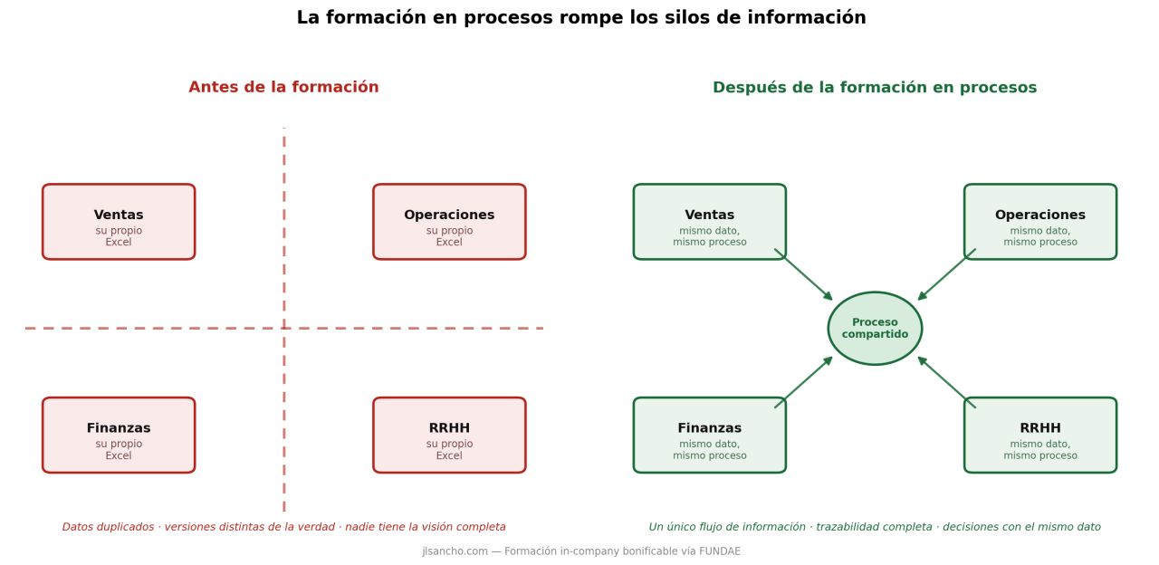 La formación en procesos hace desaparecer los silos de información.