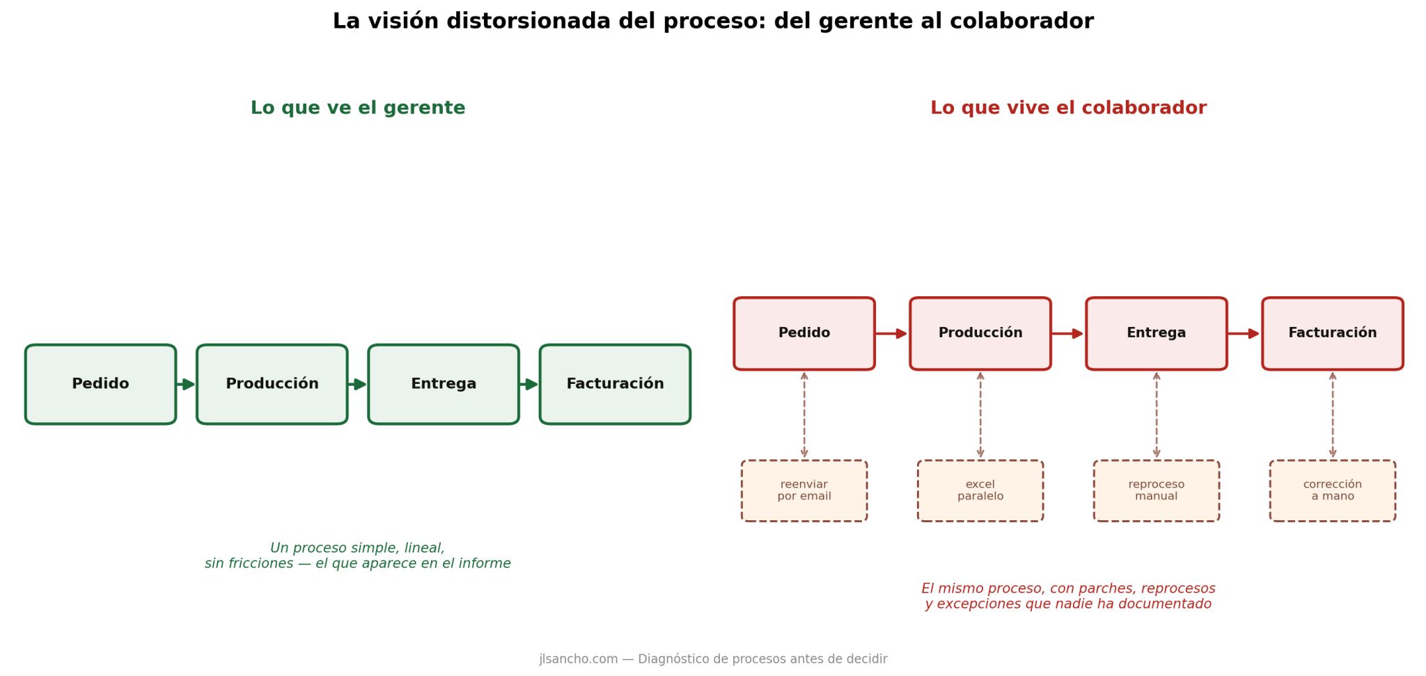 Un gerente no ve la empresa igual que quien está en el proceso cada día.