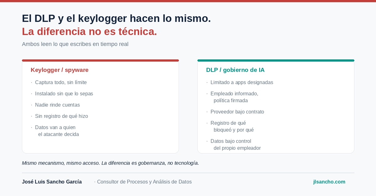 El DLP y el keylogger hacen lo mismo