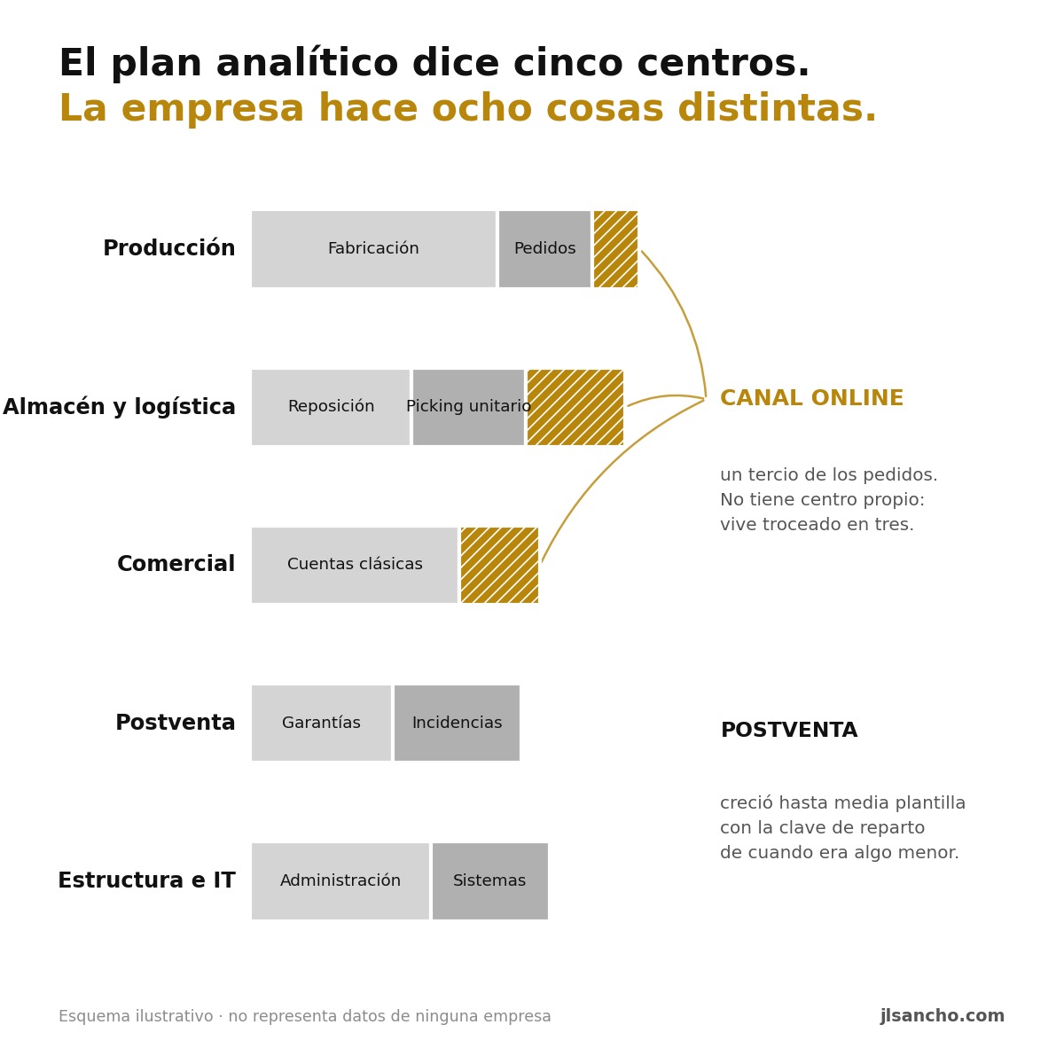 Si llevas cinco años sin tocar los centros de coste, no sabes lo que te cuesta cada cliente.