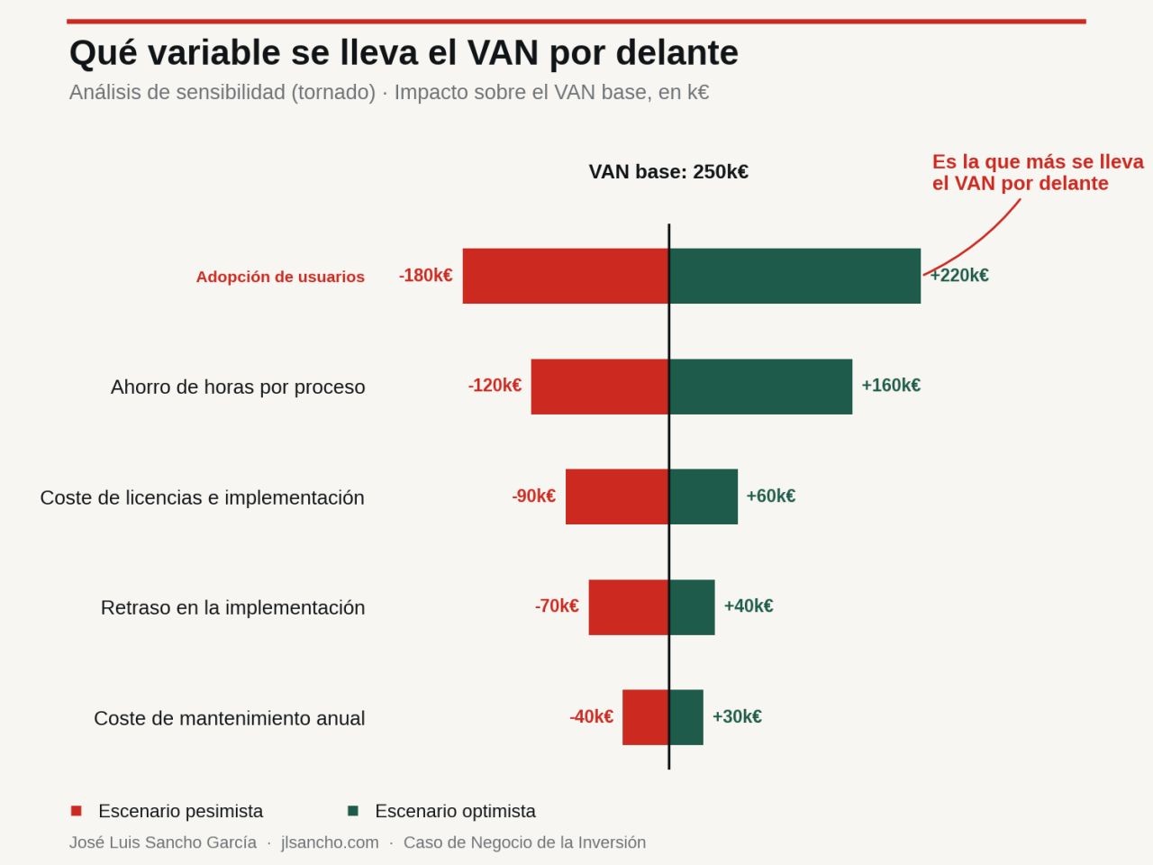 El roadmap dice qué hacer, el caso de negocio dice si te lo firman
