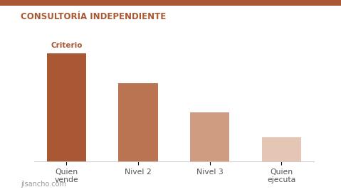 El talento que vende no es el que entrega.