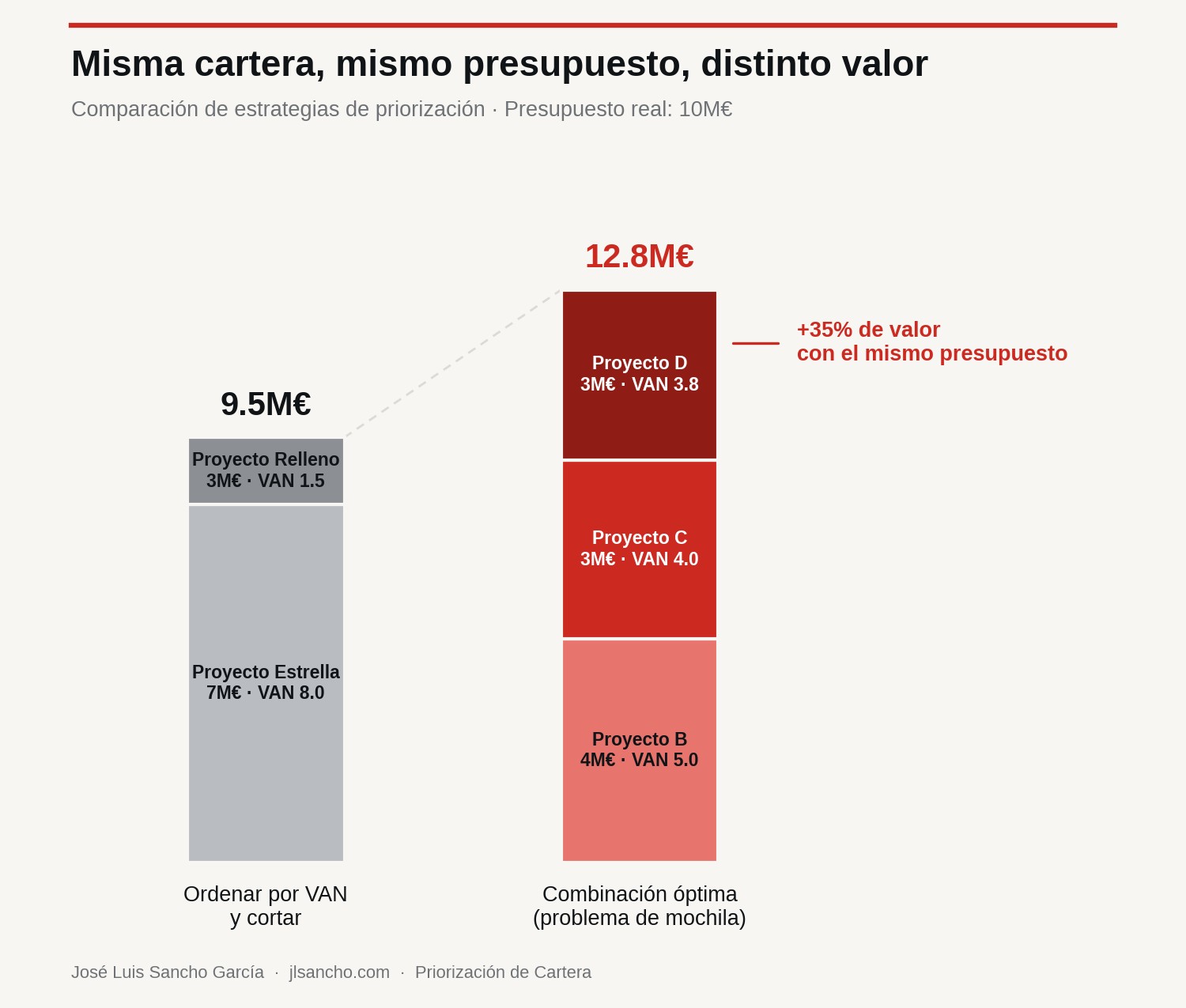 El VAN más alto no es tu mejor cartera