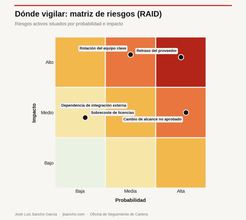 Aprobar la inversión no es el final. Es el principio.