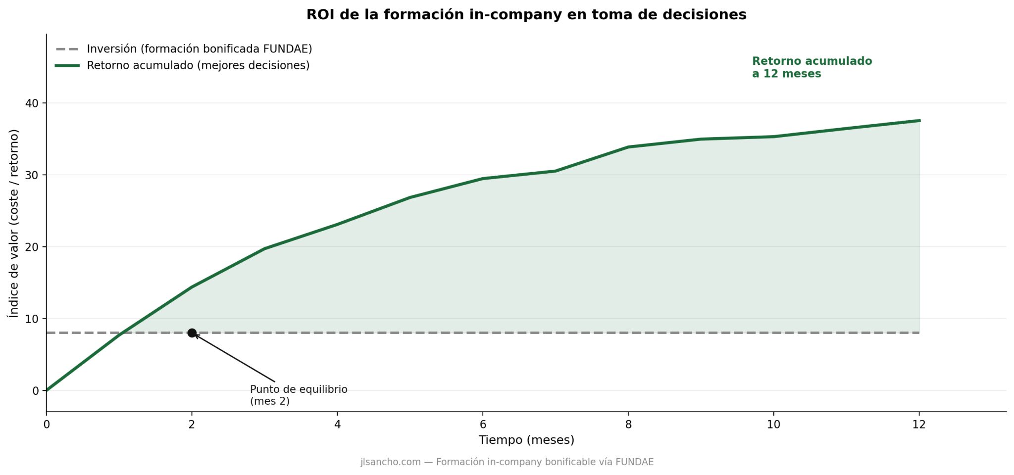 Para tomar decisiones, tienes que estar formado.