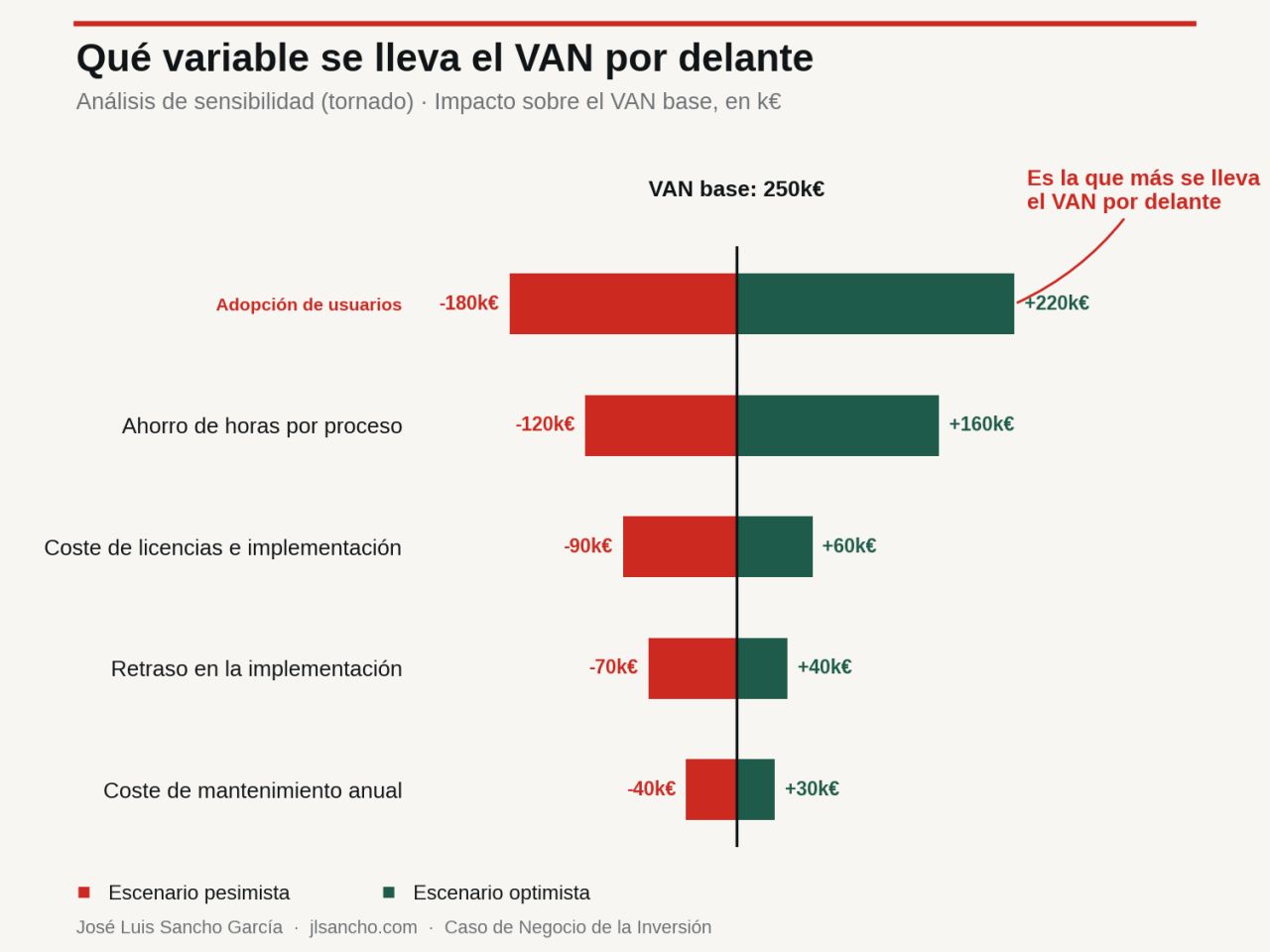 El roadmap dice qué hacer. El caso de negocio dice si te lo firman.