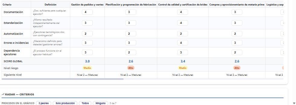 Captura real: tabla de 5 criterios por proceso en Diagnóstico Inicial