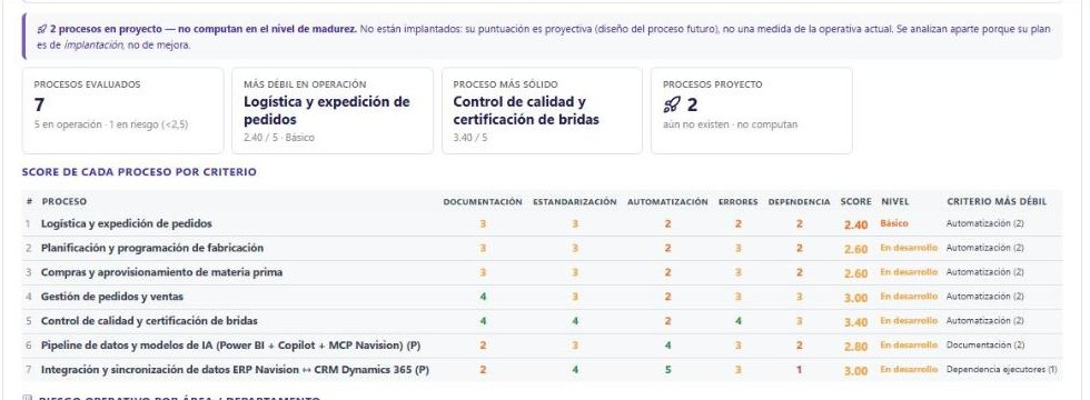 Captura real: procesos evaluados y score de cada proceso por criterio en Diagnóstico Inicial