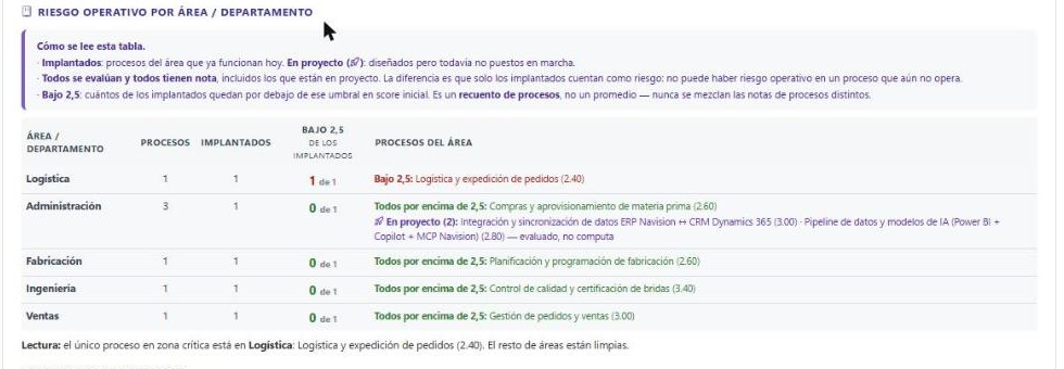 Captura real: tabla de riesgo operativo por área y departamento en Diagnóstico Inicial