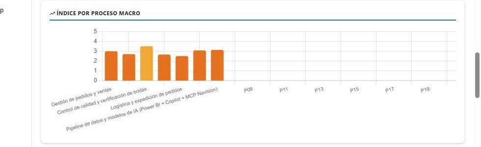 Captura real: índice ponderado por proceso macro