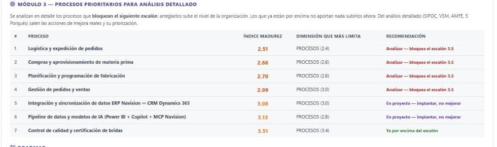 Captura real: tabla de procesos prioritarios que bloquean el siguiente escalón de madurez
