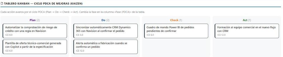 Captura real: tablero Kanban del ciclo PDCA de mejoras