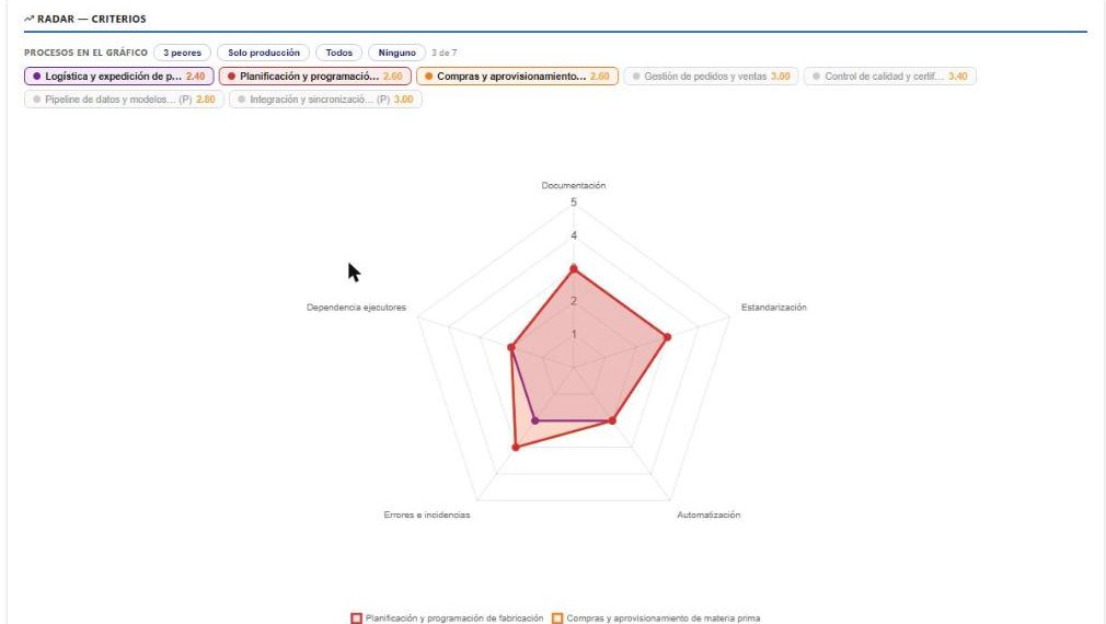 Captura real: radar de criterios del Diagnóstico Inicial en el Framework de Trabajo