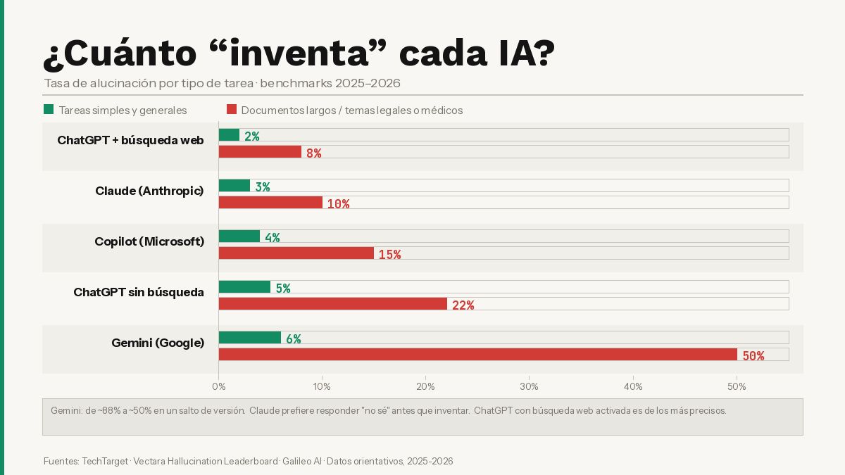 ¿Cuánto de lo que te dice la IA es inventado?