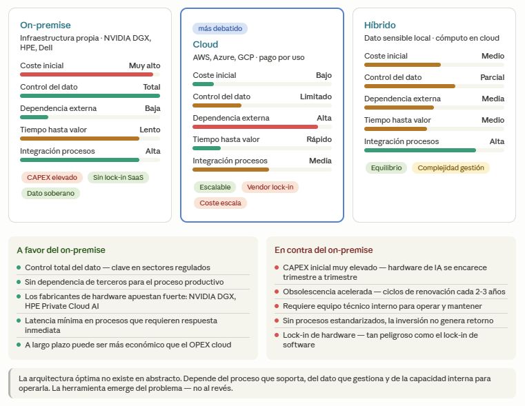 On-premise, cloud o híbrido. La pregunta que los fabricantes de hardware están forzando.