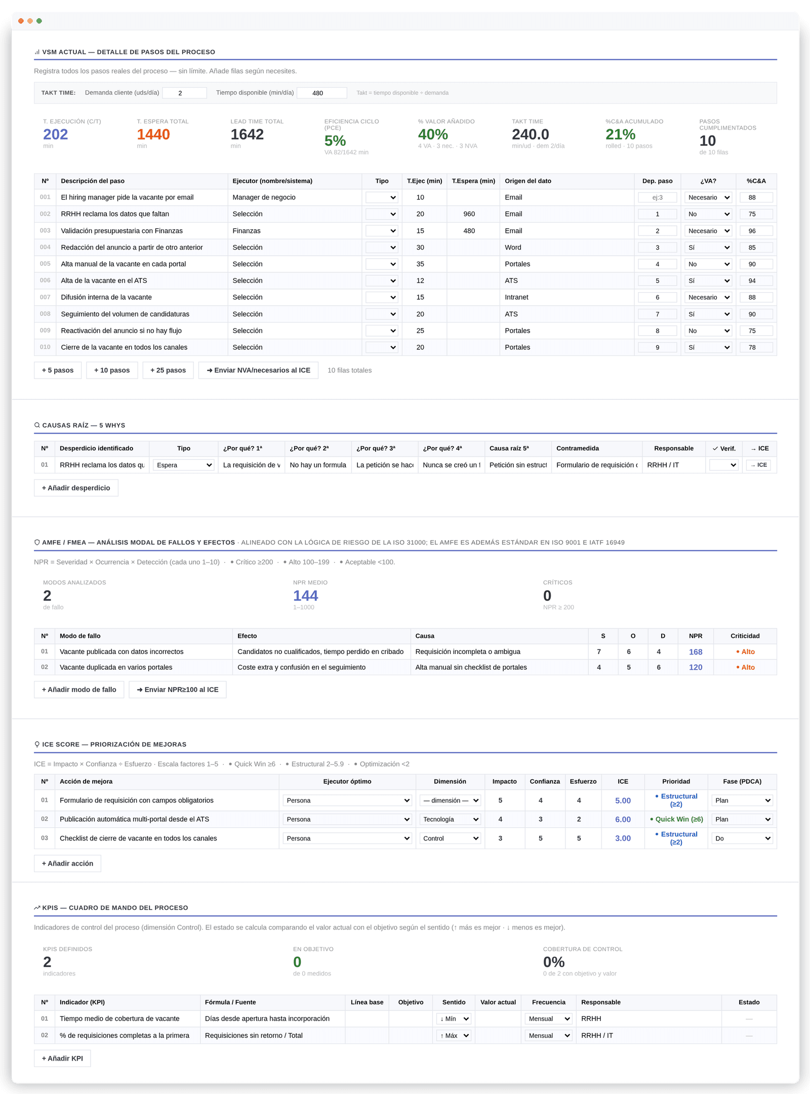 Análisis de un proceso de selección de personal con mi metodología: VSM con el cuello de botella de 960 minutos en RRHH, causa raíz con 5 Whys, AMFE de riesgos, priorización de mejoras con ICE Score y cuadro de mando de KPIs.